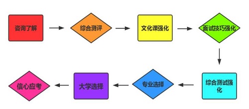 2024年石家庄单招培训班招生简章 新闻资讯 第2张 2024年石家庄单招培训班招生简章 新闻资讯 第2张