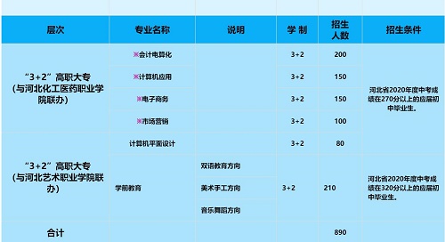 商贸学校24年秋招3+2专业有哪些 招生问答 第1张