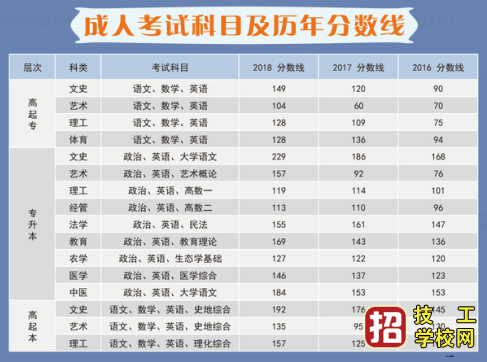 成考专升本难不难？分数线多少？ 招生问答