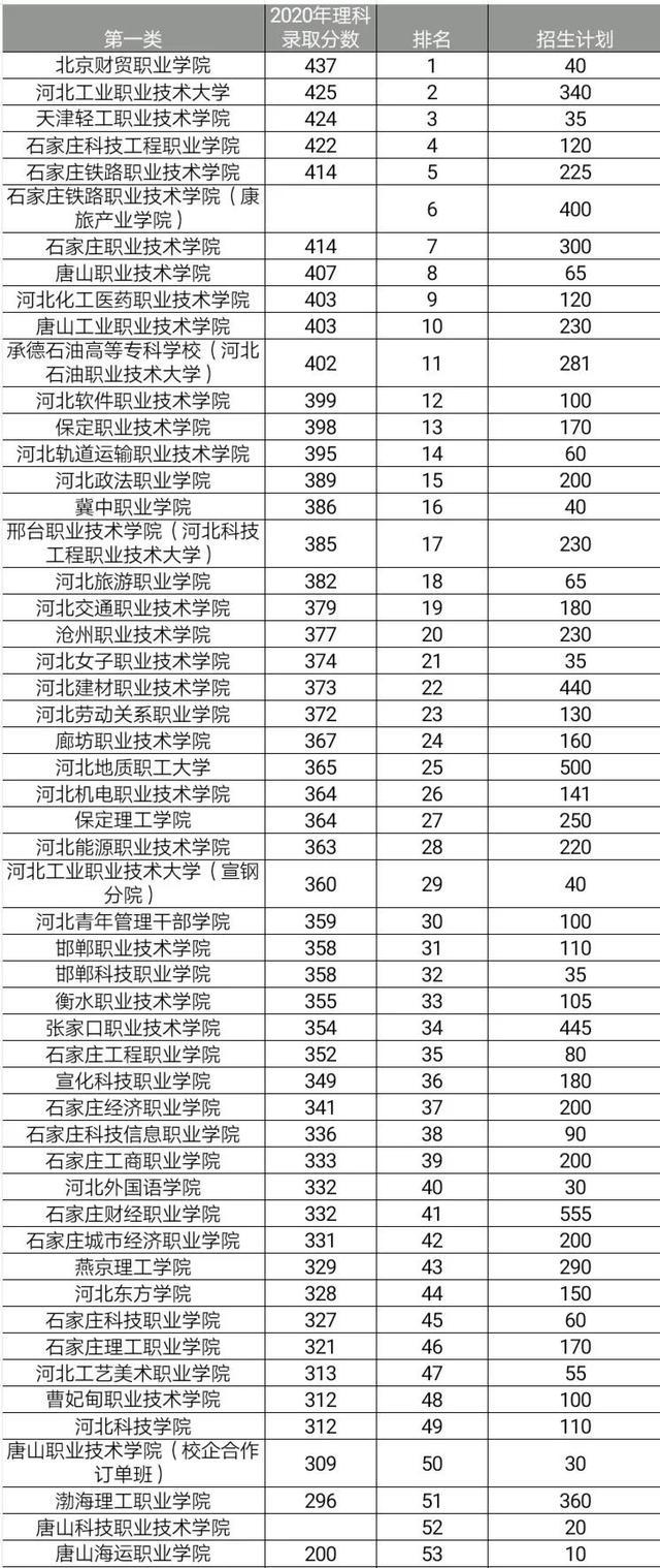 2021年河北单招志愿填报参考 招生问答 第1张 2021年河北单招志愿填报参考 招生问答 第1张