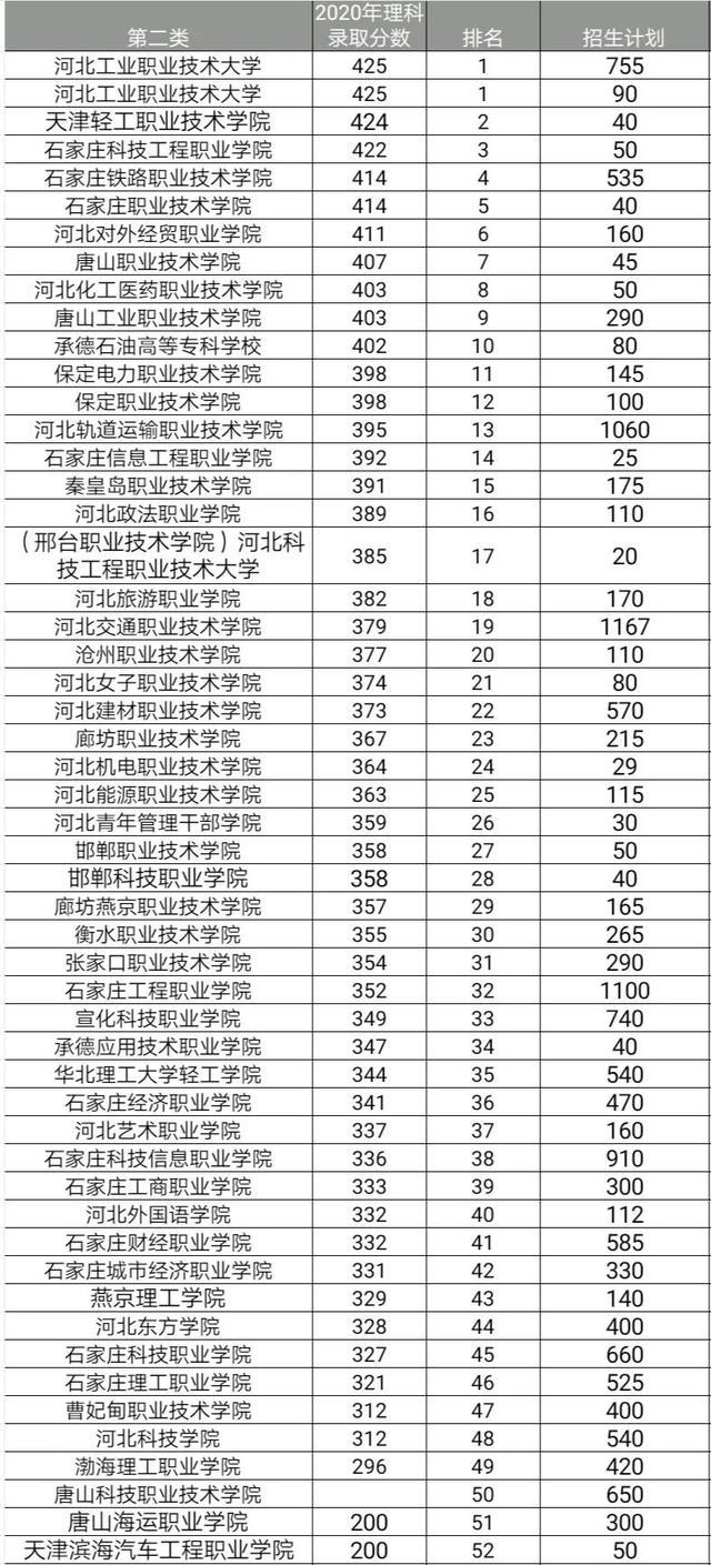 2021年河北单招志愿填报参考 招生问答 第2张 2021年河北单招志愿填报参考 招生问答 第2张