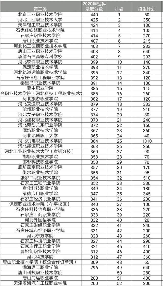 2021年河北单招志愿填报参考 招生问答 第3张 2021年河北单招志愿填报参考 招生问答 第3张