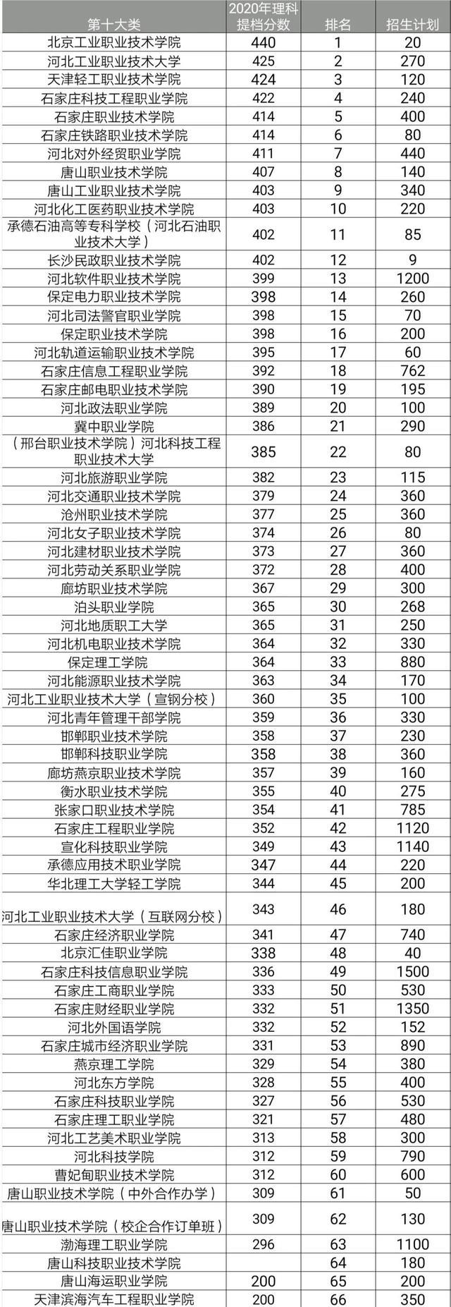2021年河北单招志愿填报参考 招生问答 第9张 2021年河北单招志愿填报参考 招生问答 第9张