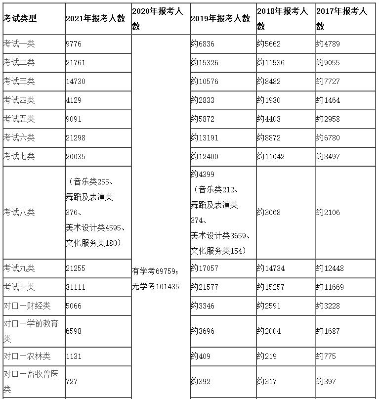 2024年河北单招录取人数，单招考试难不难？ 新闻资讯 第1张