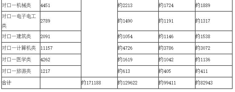 2024年河北单招录取人数，单招考试难不难？ 新闻资讯 第2张