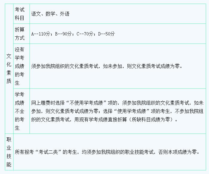 2024年河北省单招考试二类考试内容都考什么 新闻资讯 2024年河北省单招考试二类考试内容都考什么 新闻资讯