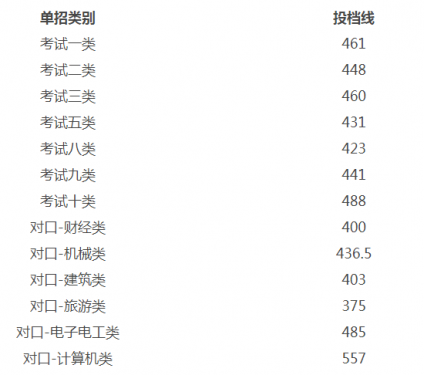 2021年河北交通职业技术学院高职单招平行一志愿投档分数线