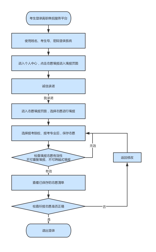 2024年河北高职单招志愿能报几个学校？怎么报好录取？ 新闻资讯