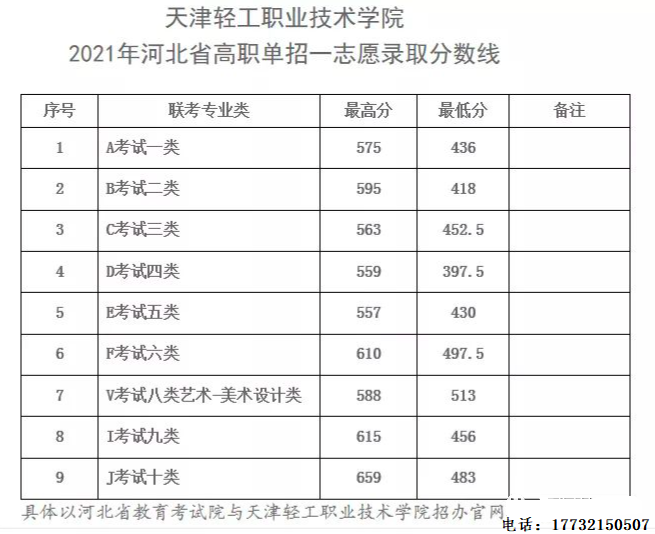 河北单招录取分数线-天津轻工职业技术学院录取分数线 新闻资讯 河北单招录取分数线-天津轻工职业技术学院录取分数线 新闻资讯