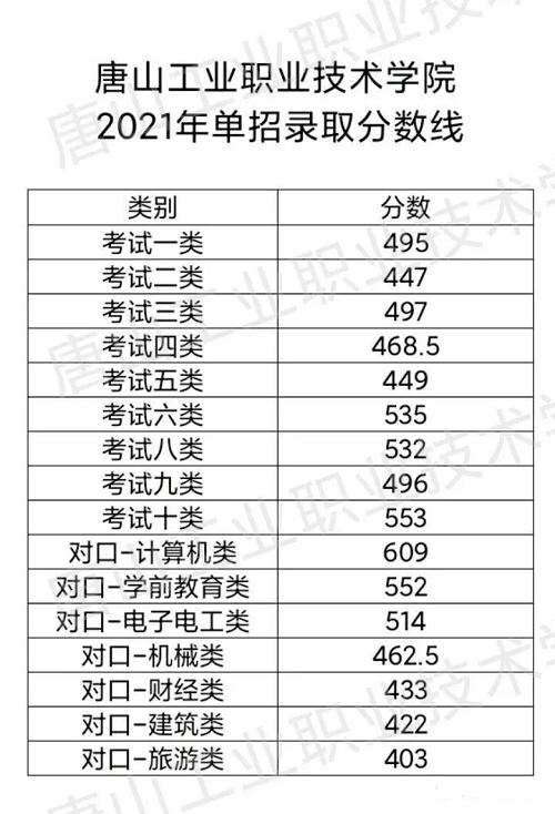 河北单招分数线-唐山工业职业技术学院录取分数线 新闻资讯 河北单招分数线-唐山工业职业技术学院录取分数线 新闻资讯