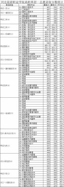 河北旅游职业学院高职单招多少分录取？