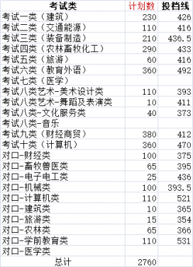 沧州职业技术学院高职单招录取分数线多少？