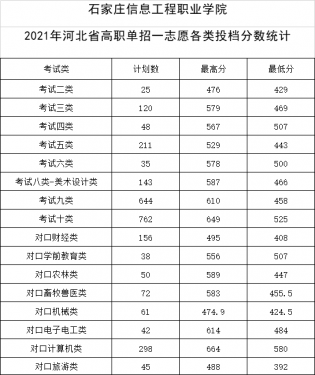 石家庄信息工程职业学院单招分数线多少？