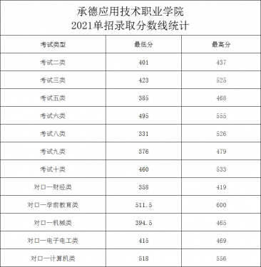承德应用技术职业学院高职单招分数线