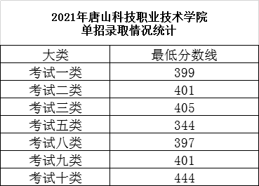 2024年唐山科技职业技术学院高职单招一志愿投档分数线 招生问答