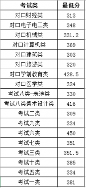 曹妃甸职业技术学院单招分数线多少？