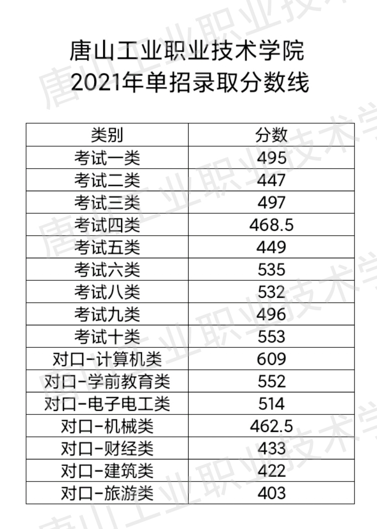 唐山工业职业技术学院高职单招分数线