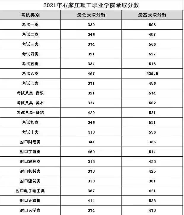 石家庄理工职业学院单招录取分数线 新闻资讯