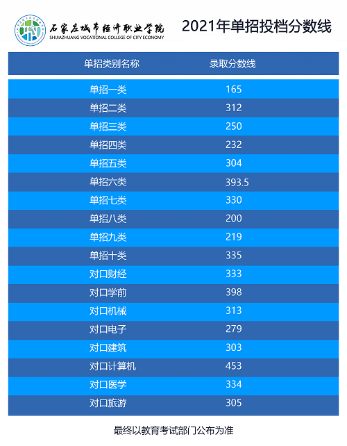 石家庄城市经济职业学院高职单招一志愿投档分数线 新闻资讯