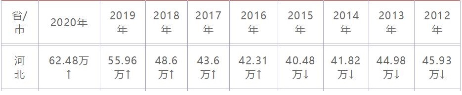 2024年河北高考生考上本科有多难？基础差学生出路在哪里？ 新闻资讯 第1张