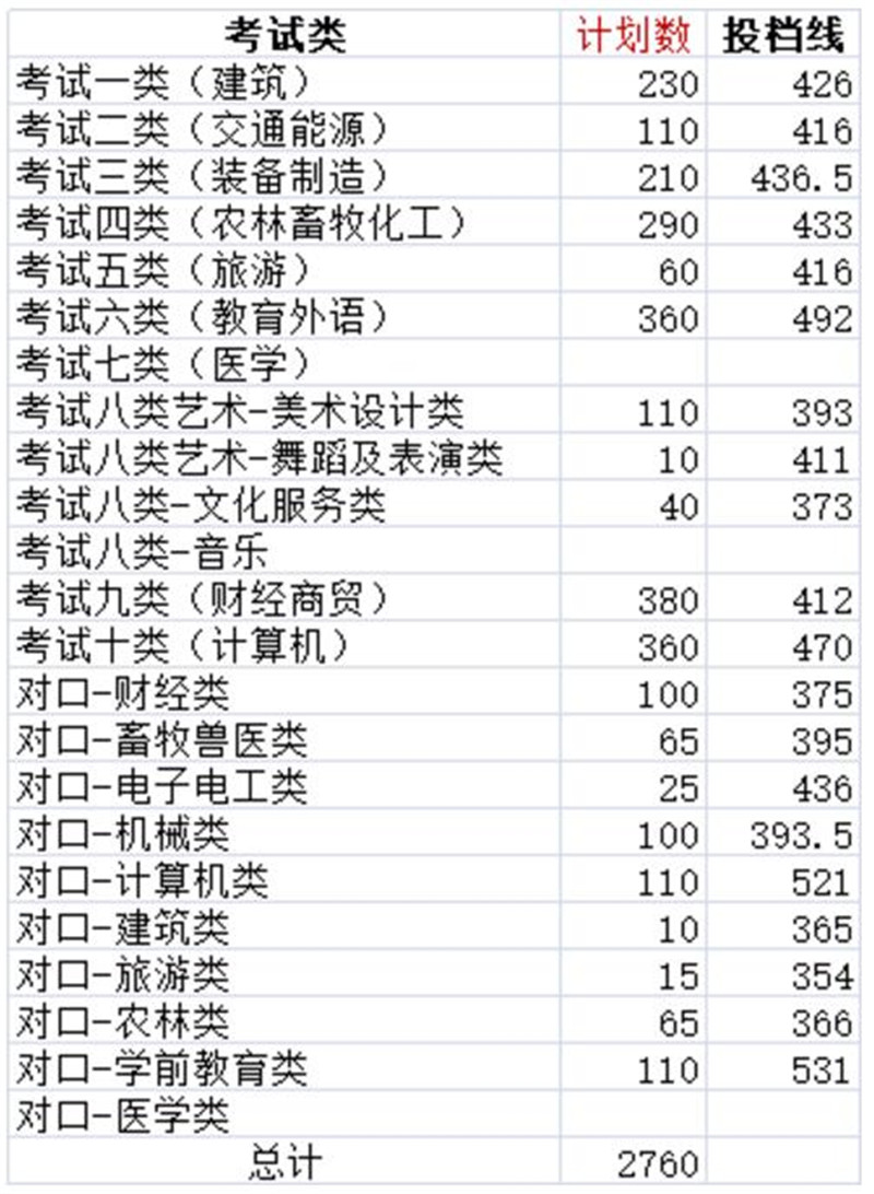 2024年单招考生收藏:河北单招学校录取分数线(可供志愿填报参考) 新闻资讯 第1张 2024年单招考生收藏:河北单招学校录取分数线(可供志愿填报参考) 新闻资讯 第1张