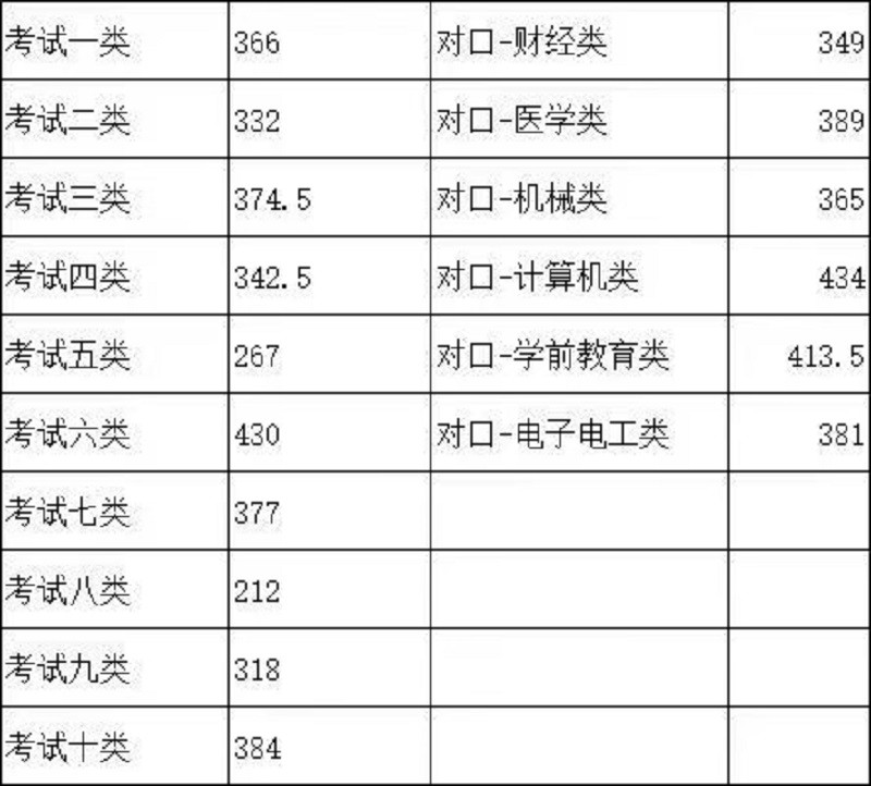 2024年单招考生收藏:河北单招学校录取分数线(可供志愿填报参考) 新闻资讯 第2张 2024年单招考生收藏:河北单招学校录取分数线(可供志愿填报参考) 新闻资讯 第2张