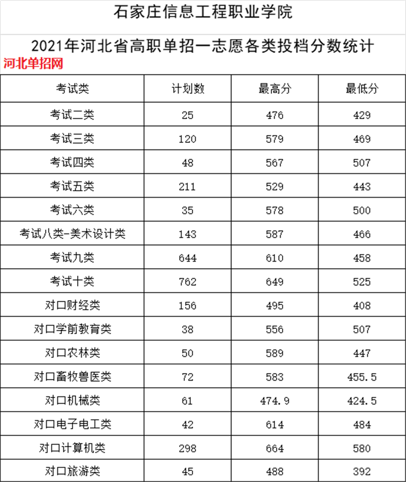 2024年单招考生收藏:河北单招学校录取分数线(可供志愿填报参考) 新闻资讯 第3张 2024年单招考生收藏:河北单招学校录取分数线(可供志愿填报参考) 新闻资讯 第3张