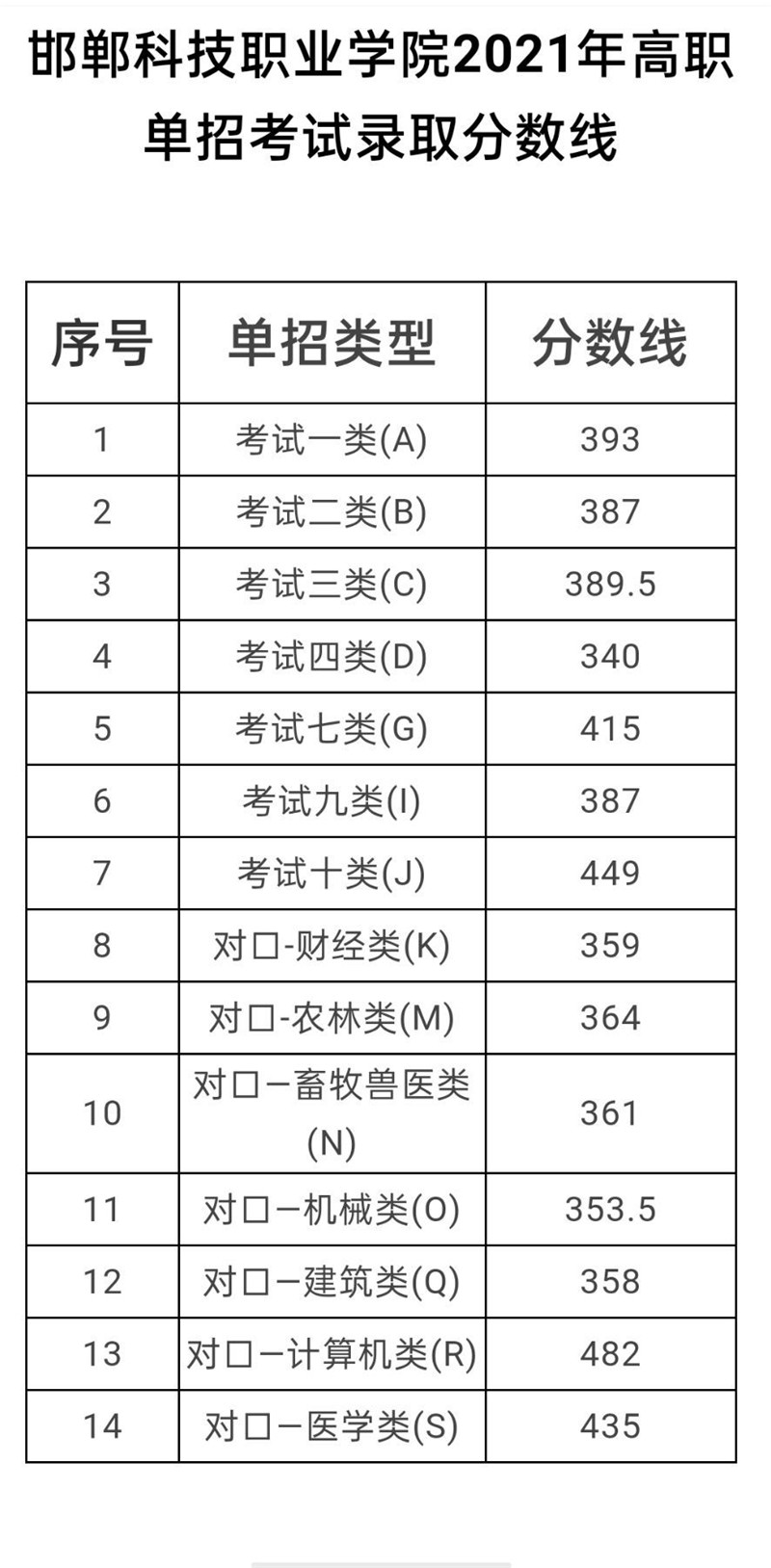 2024年单招考生收藏:河北单招学校录取分数线(可供志愿填报参考) 新闻资讯 第6张 2024年单招考生收藏:河北单招学校录取分数线(可供志愿填报参考) 新闻资讯 第6张