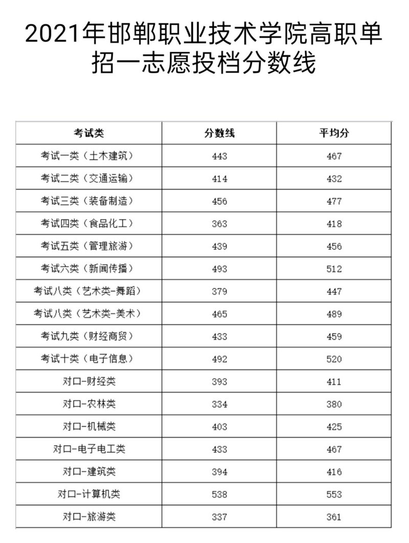 2024年单招考生收藏:河北单招学校录取分数线(可供志愿填报参考) 新闻资讯 第7张 2024年单招考生收藏:河北单招学校录取分数线(可供志愿填报参考) 新闻资讯 第7张