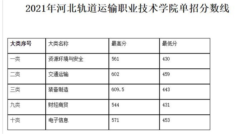 2024年单招考生收藏:河北单招学校录取分数线(可供志愿填报参考) 新闻资讯 第8张 2024年单招考生收藏:河北单招学校录取分数线(可供志愿填报参考) 新闻资讯 第8张
