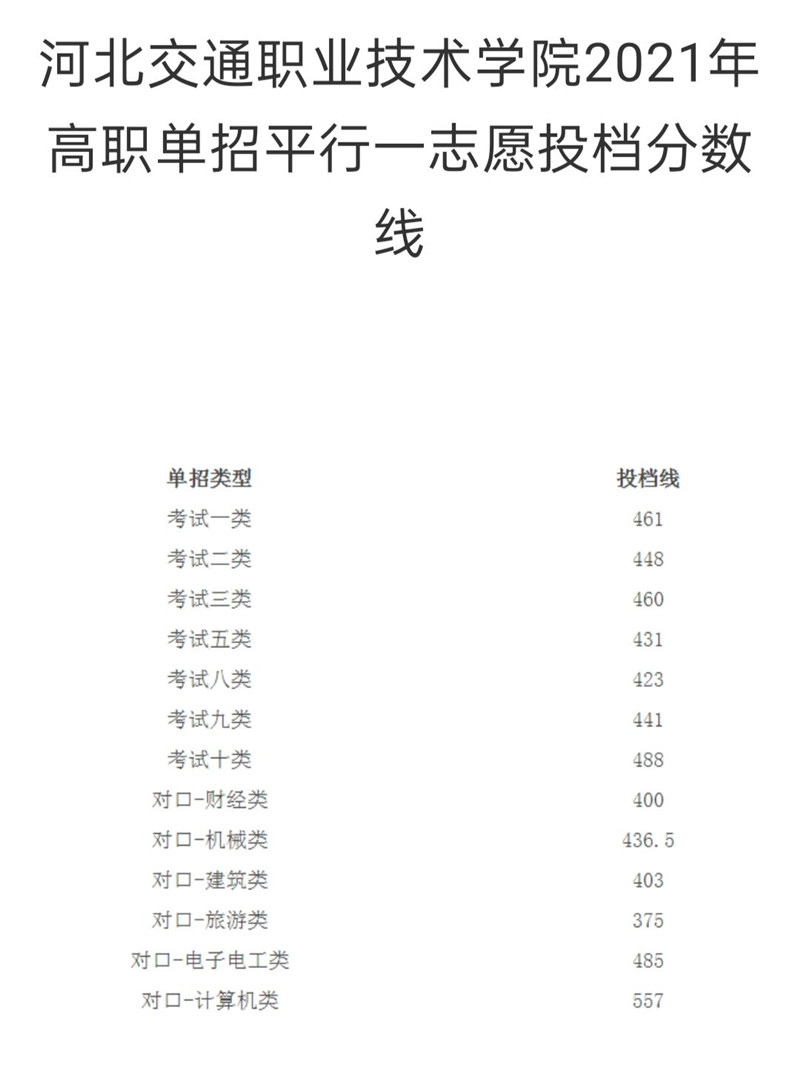 2024年单招考生收藏:河北单招学校录取分数线(可供志愿填报参考) 新闻资讯 第9张 2024年单招考生收藏:河北单招学校录取分数线(可供志愿填报参考) 新闻资讯 第9张