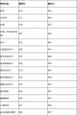 2022年河北省单招升入医学类大专，哪个学校分数最低，最好考？
