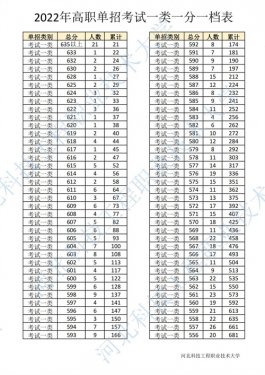 2022年河北单招第一大类一分一档表