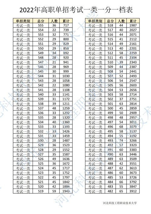2024年河北单招第一大类一分一档表 新闻资讯 第2张