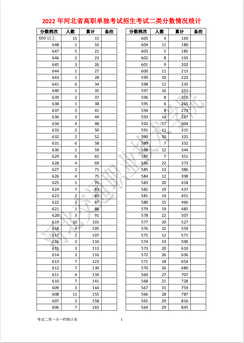2022年河北高职单招考试二类一分一档表 新闻资讯 第1张