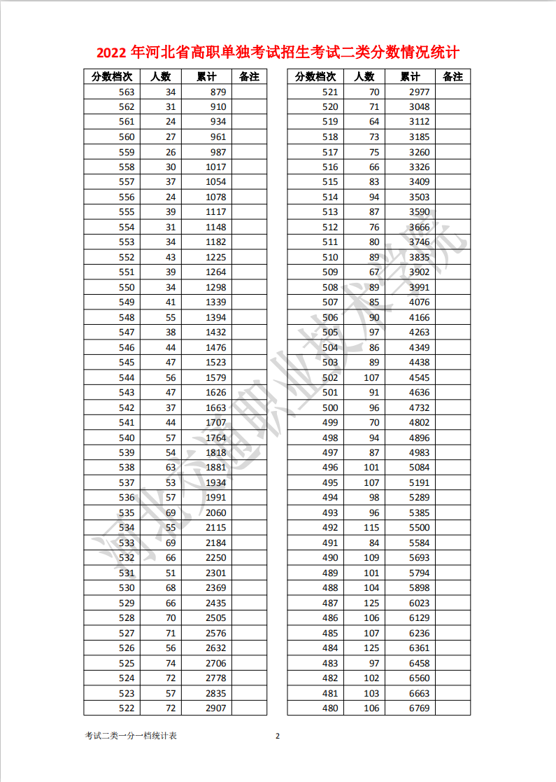 2022年河北高职单招考试二类一分一档表 新闻资讯 第2张