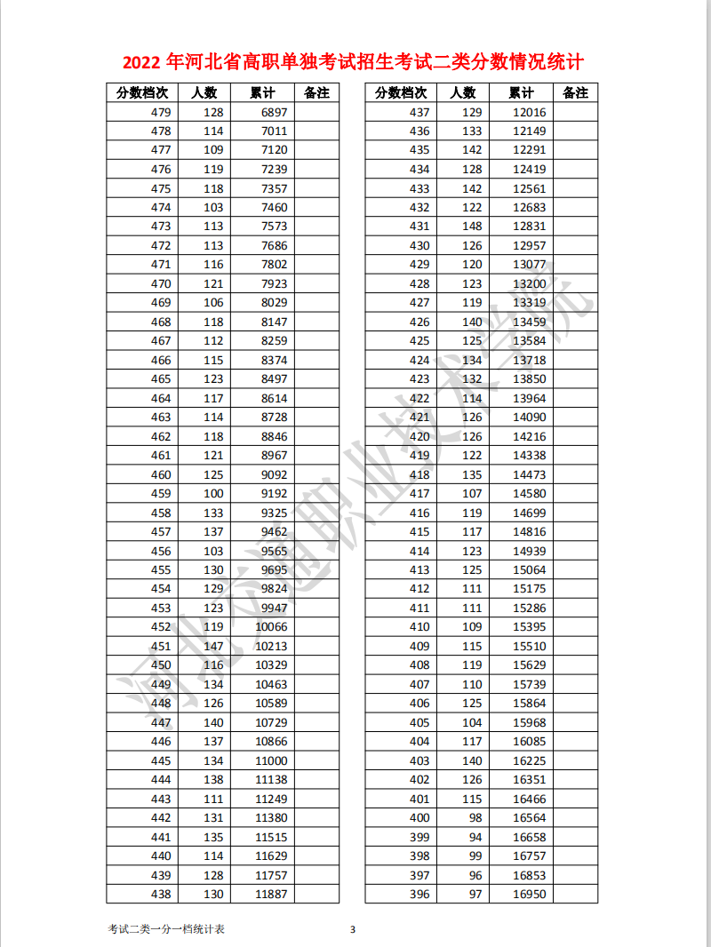 2022年河北高职单招考试二类一分一档表 新闻资讯 第3张