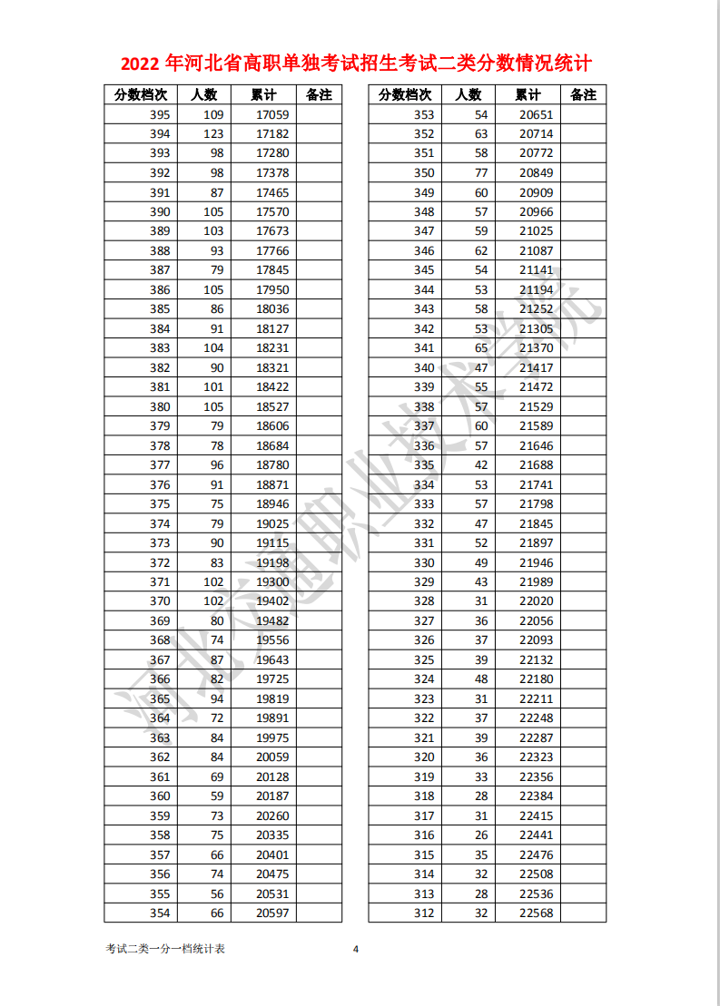 2022年河北高职单招考试二类一分一档表 新闻资讯 第4张