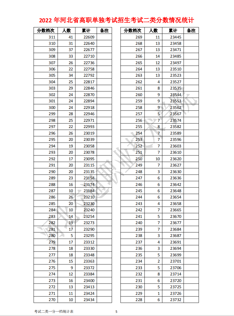 2022年河北高职单招考试二类一分一档表 新闻资讯 第5张