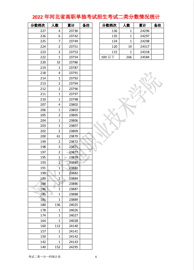 2022年河北高职单招考试二类一分一档表 新闻资讯 第6张