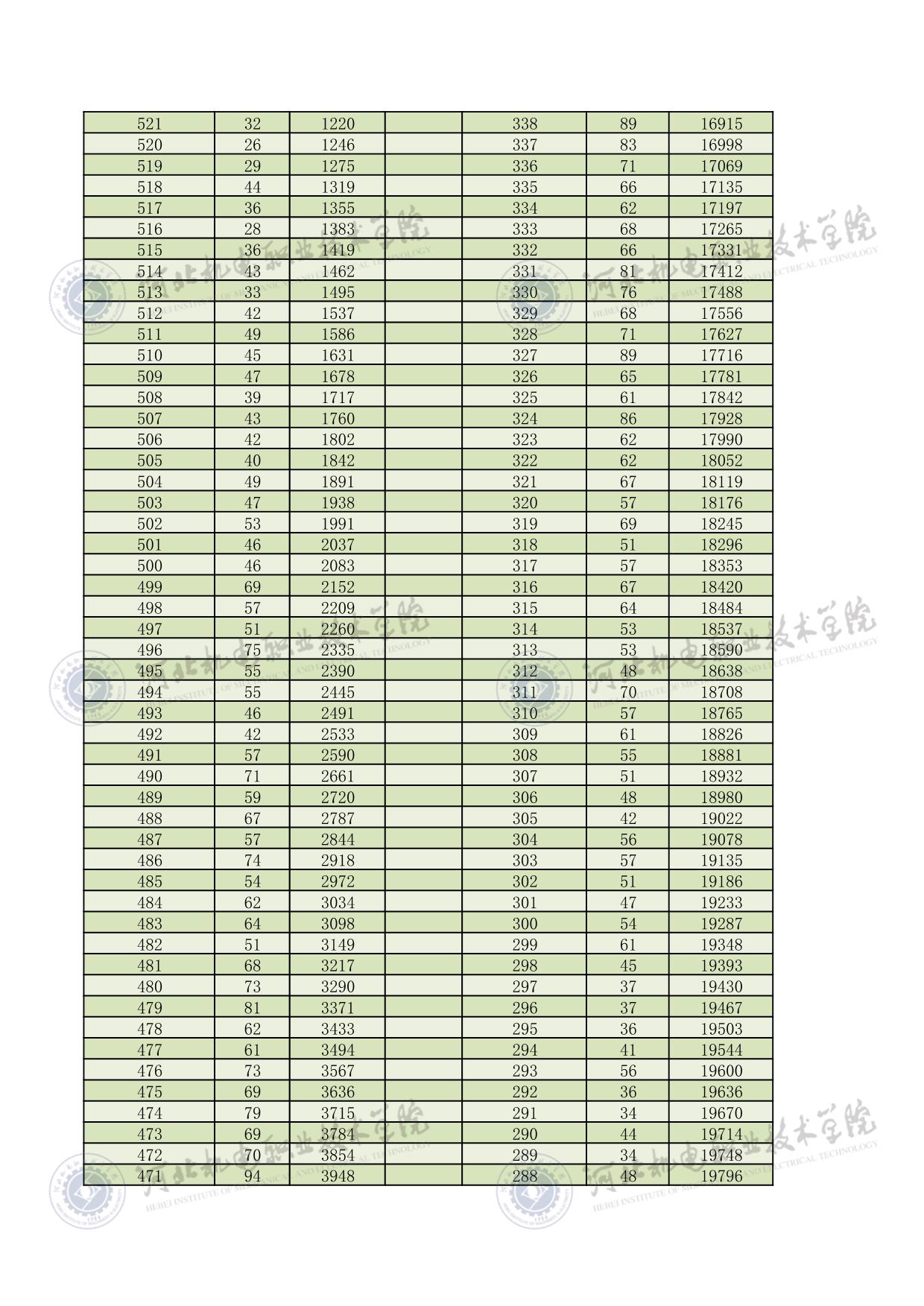 2022年河北单招考试三类一分一档表 新闻资讯 第3张