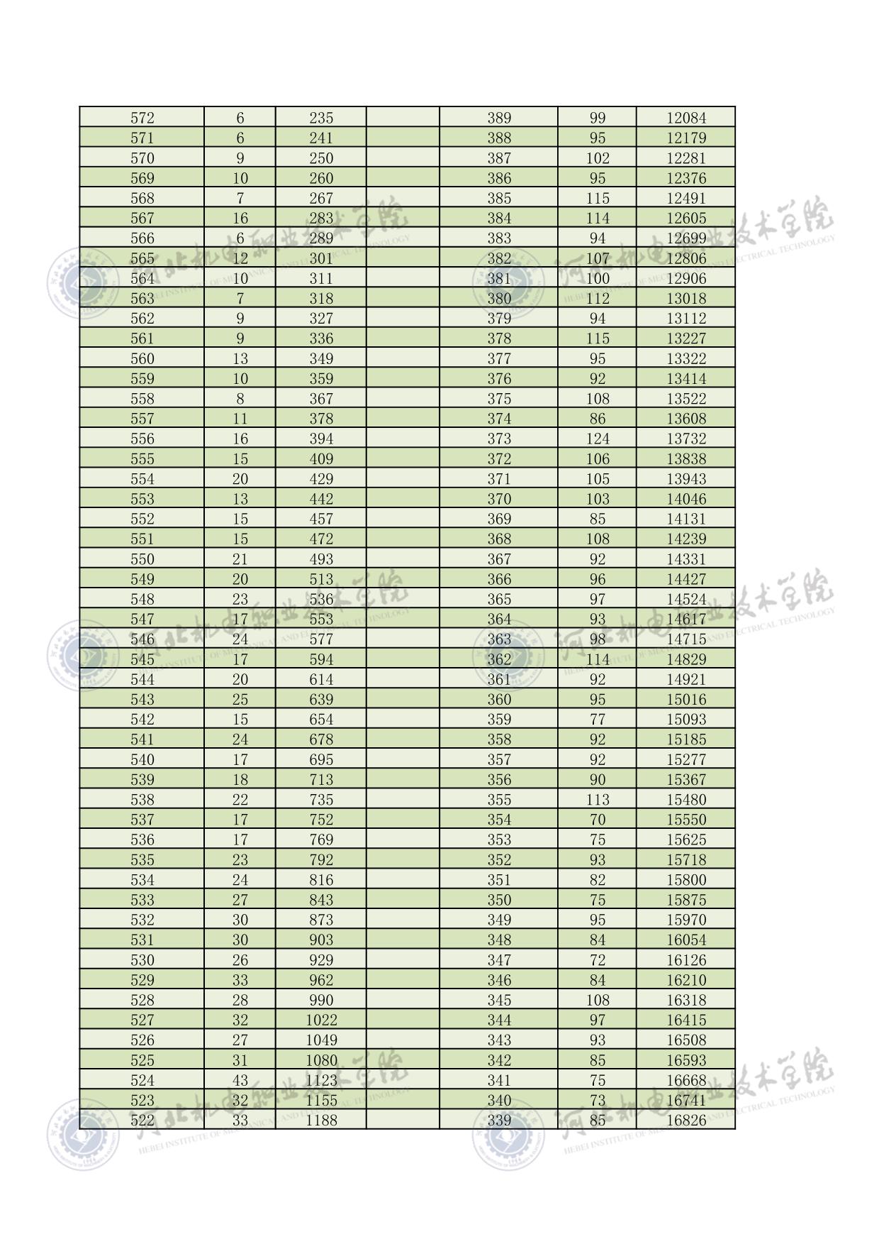 2022年河北单招考试三类一分一档表 新闻资讯 第2张