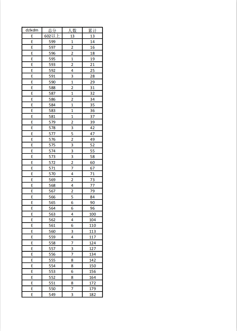 2022年河北单招考试第五大类一分一档表 新闻资讯 第1张