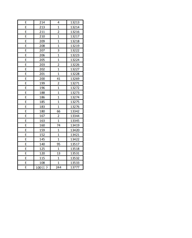 2022年河北单招考试第五大类一分一档表 新闻资讯 第8张