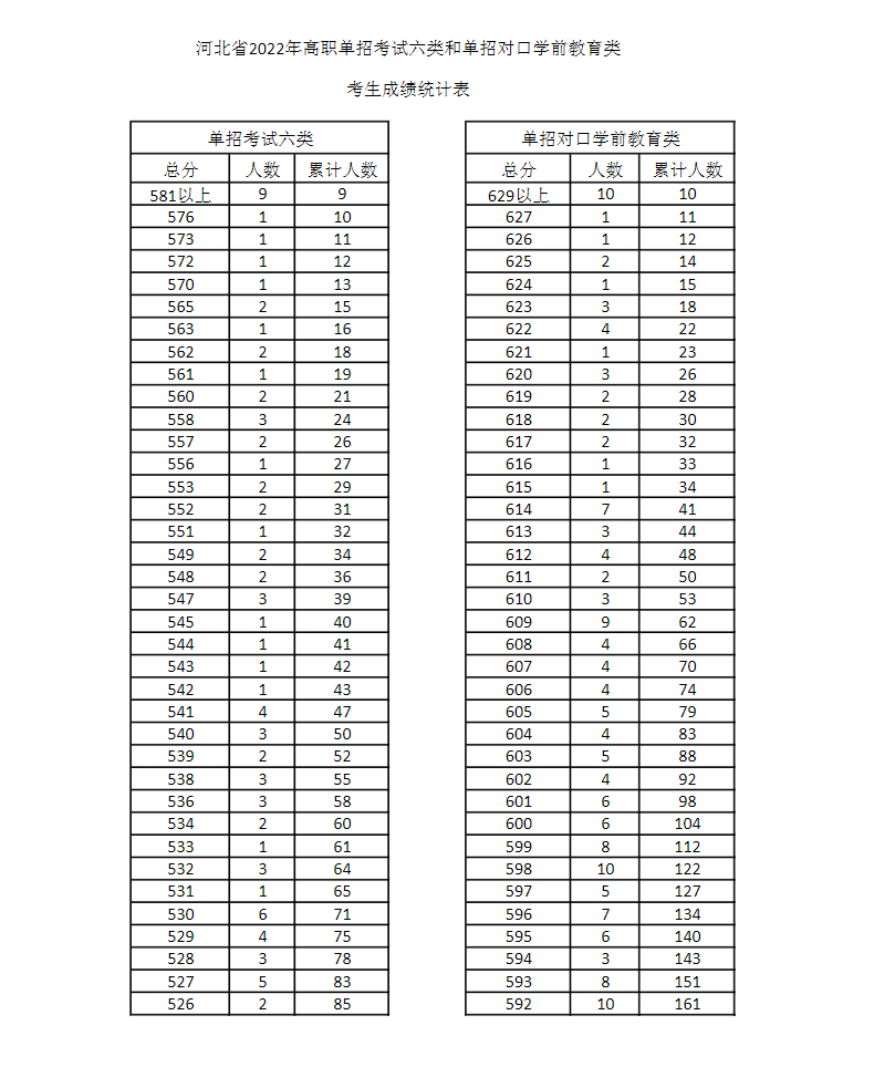 2022年河北单招考试六类和对口学前教育一分一档表 招生问答 第1张
