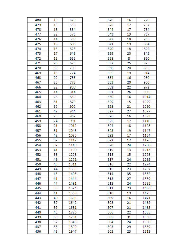 2022年河北单招考试六类和对口学前教育一分一档表 招生问答 第3张