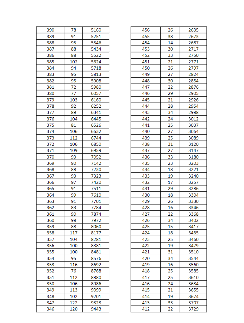 2022年河北单招考试六类和对口学前教育一分一档表 招生问答 第5张
