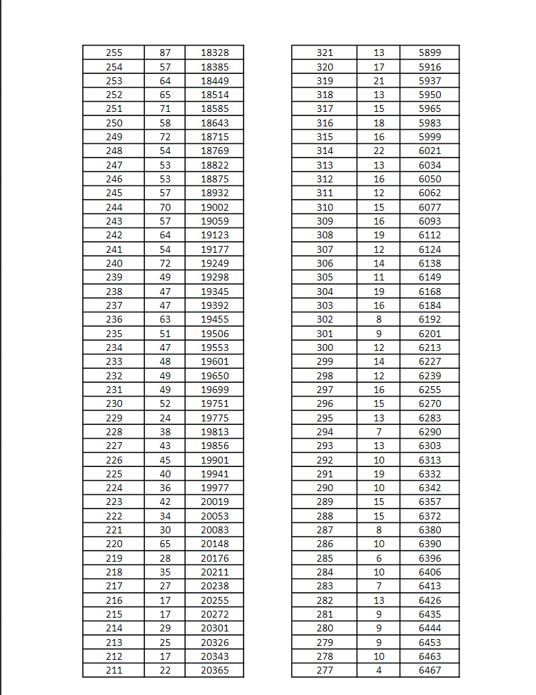 2022年河北单招考试六类和对口学前教育一分一档表 招生问答 第9张