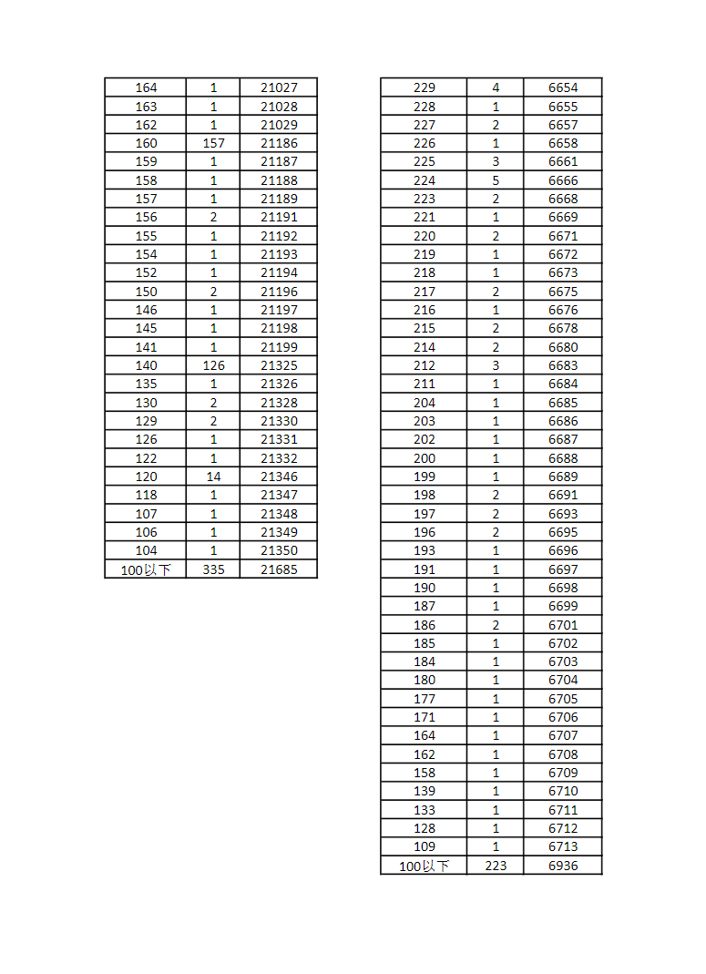 2022年河北单招考试六类和对口学前教育一分一档表 招生问答 第8张