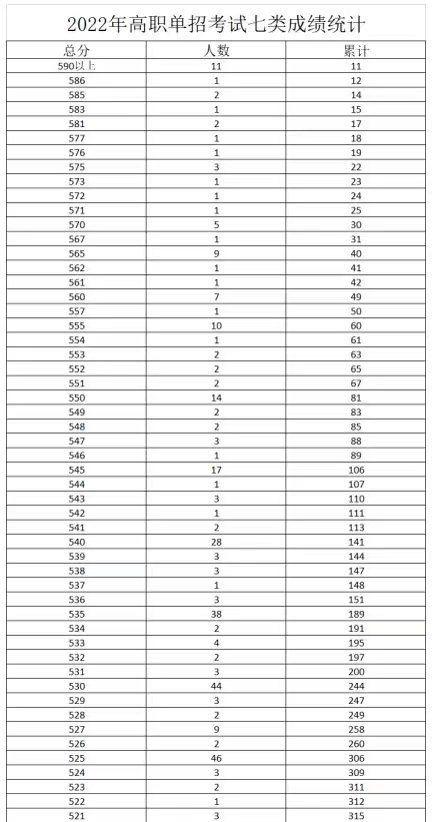 2022年河北单招考试七类一分一档表 新闻资讯 第1张